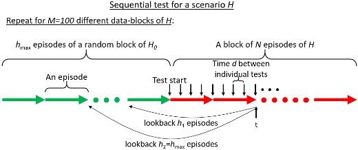sequential test